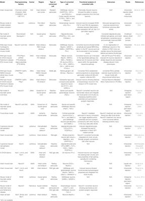 Cellular Reprogramming and Its Potential Application in Alzheimer’s Disease